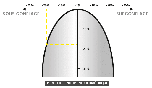 Graph showing the impact of tyre inflation on performance