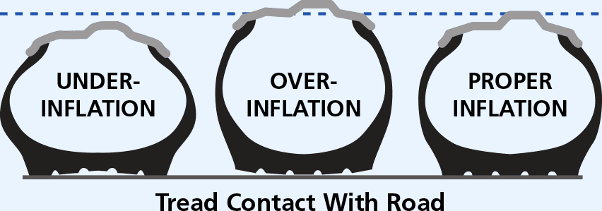 How to Determine Proper Tire Pressure