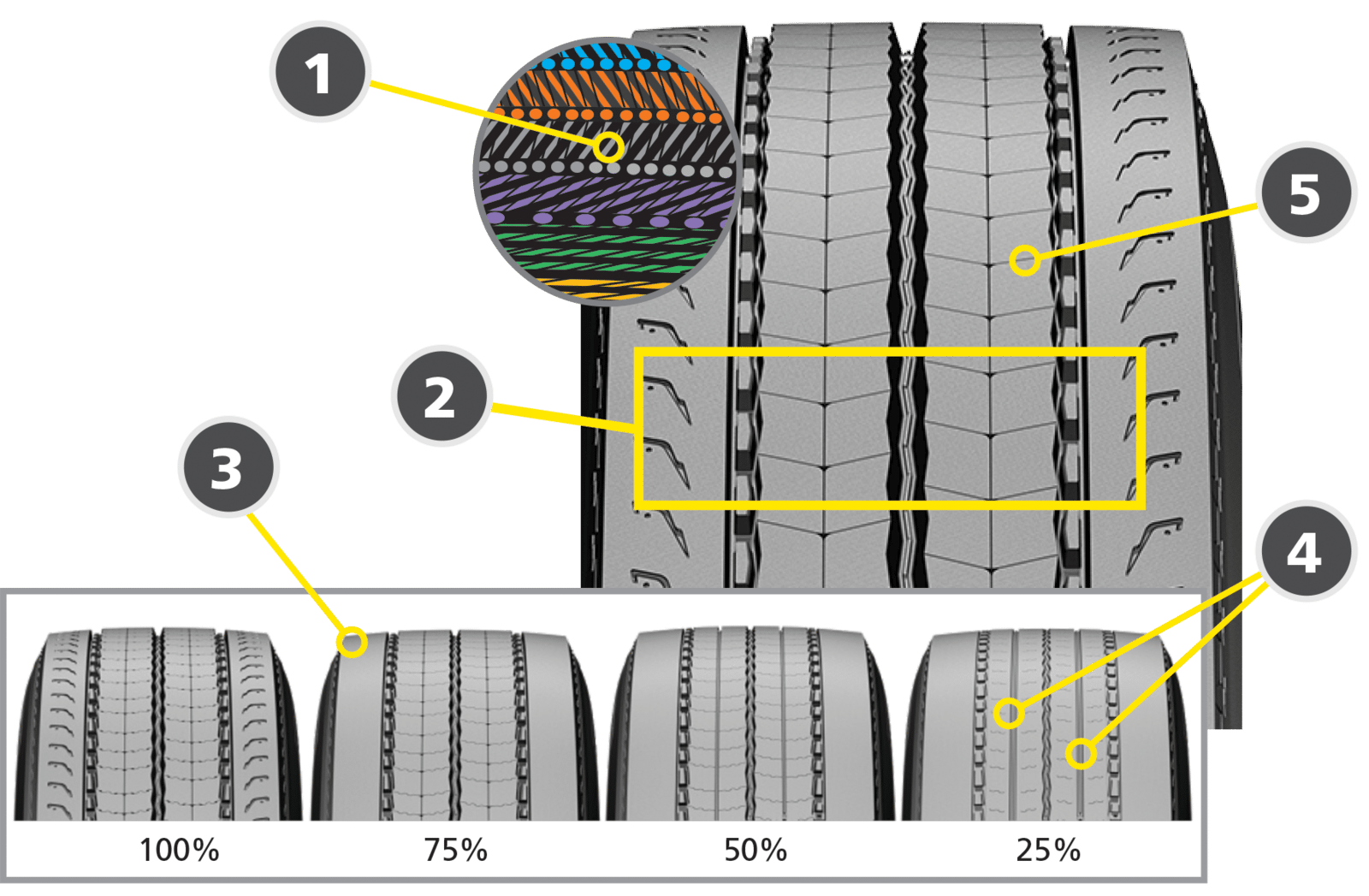 MICHELIN X® MULTI Z 315 MICHELIN TRUCK TIRES