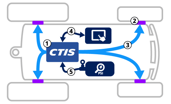 All CTIS components for an implementation on a  tractor