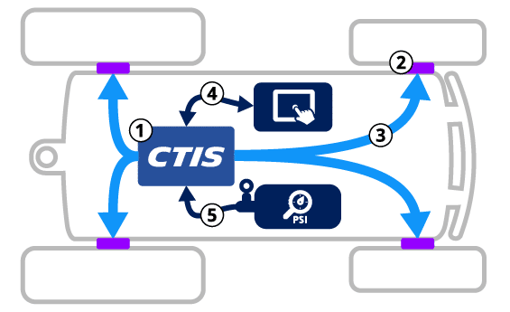 Tous les composants du CTIS pour une mise en œuvre sur un tracteur