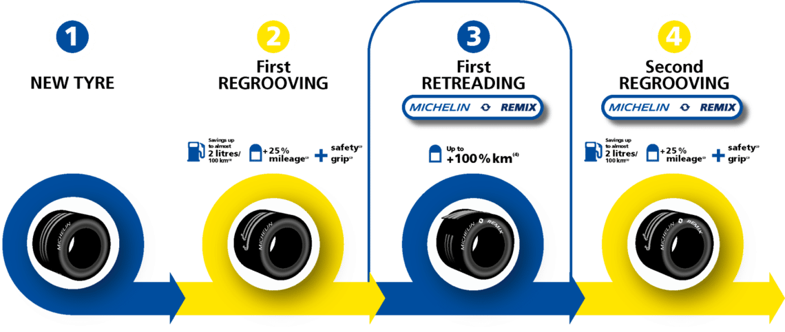 find out more information about the life cycle of the Michelin tyres