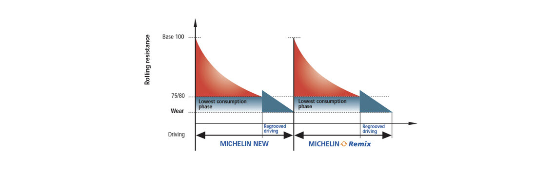 Learn more about the Michelin tyres rolling resistance between new and retreaded tyres