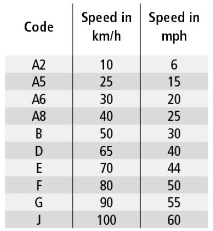 The speed rating chart