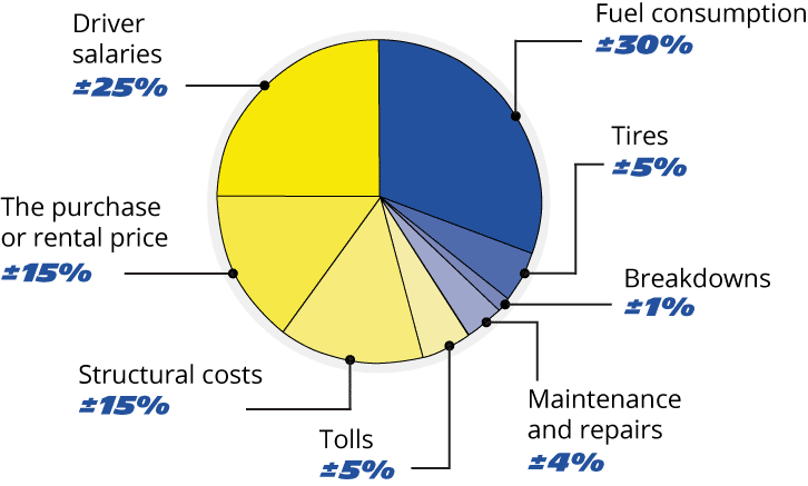 Pie chart image showing the areas of importance for total cost of ownership or something like that.