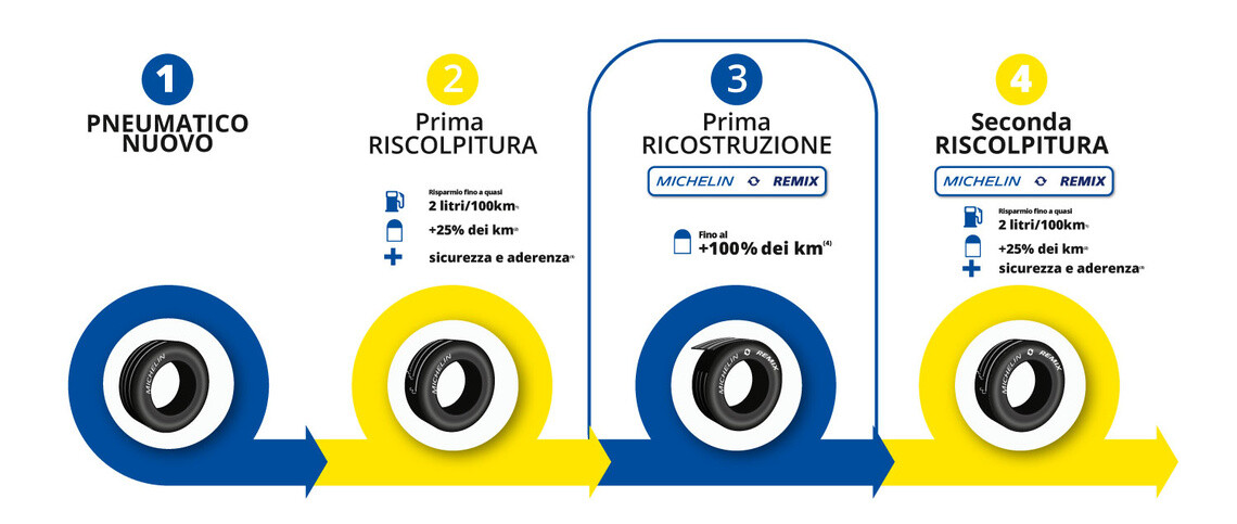 Schema del ciclo di vita dei pneumatici Michelin