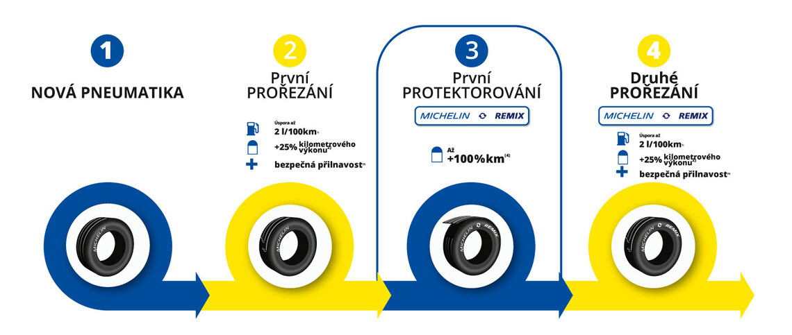 Program upcyklace pneumatik Michelin