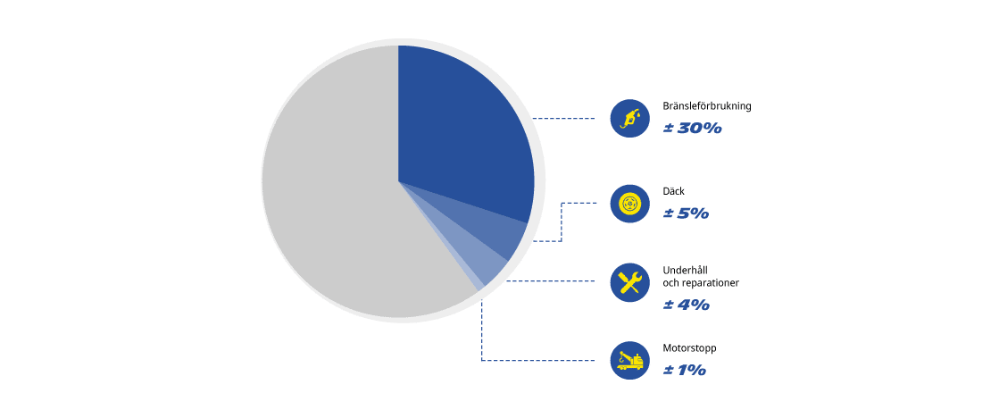 Diagram Optimalt TCO för däck