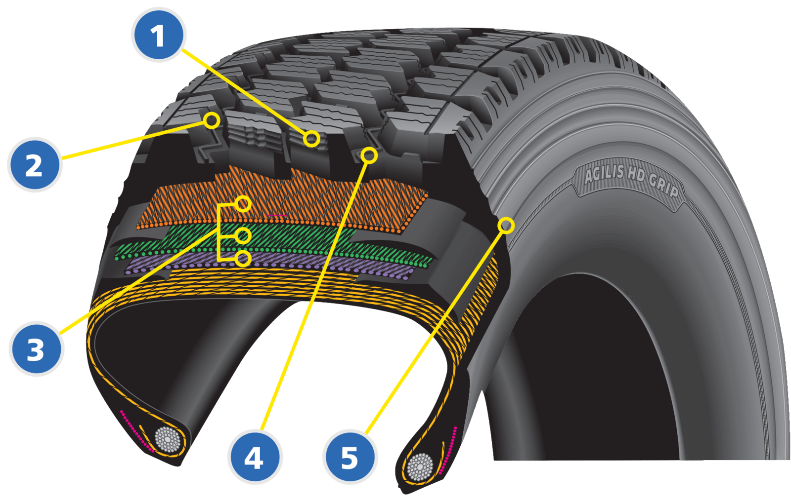 Michelin Agilis HD Grip D - 19.5 | MICHELIN TRUCK TIRES