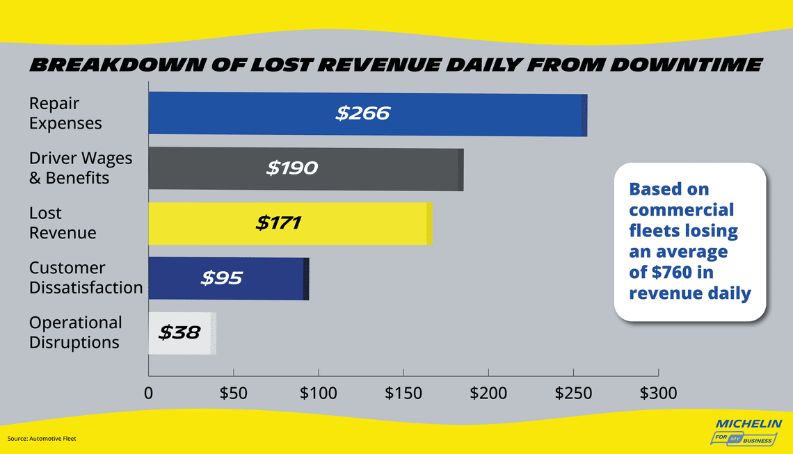 Bar chart showing the cost breakdown from urban downtime