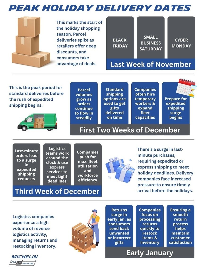 Graphic showing peak holiday delivery dates with four sections: last week of November, First two weeks of December, Third week of December and Early January