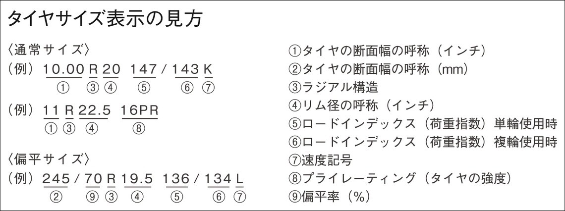 トラック・バス用のタイヤサイズ表示の例