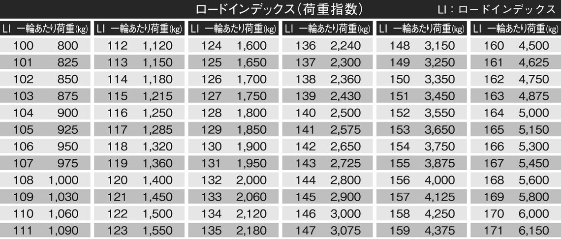 ロードインデックス（荷重指数）の一覧表