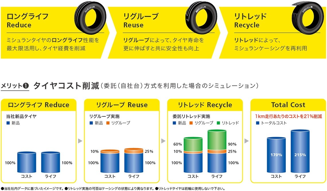 リトレッドタイヤにはタイヤコストの削減メリットがある