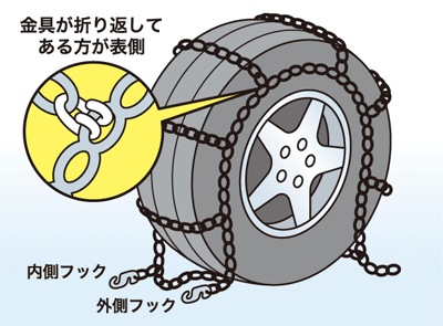 タイヤチェーンの裏表の確認方法