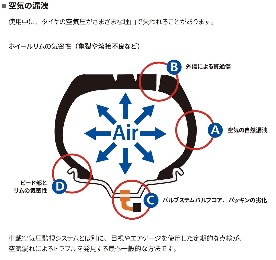 空気の漏洩