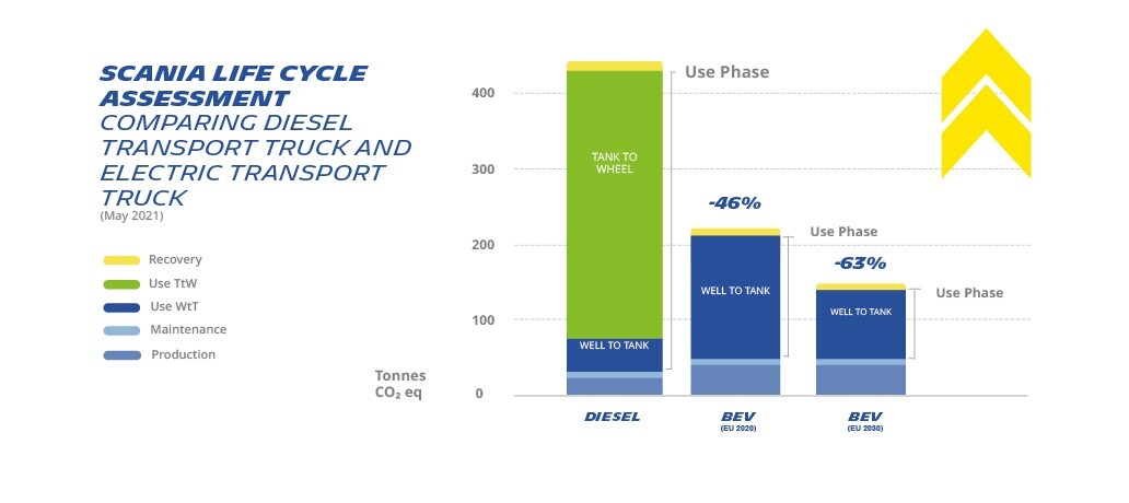 Diesel trucks VS electric trucks carbon emissions throughout their life cycle