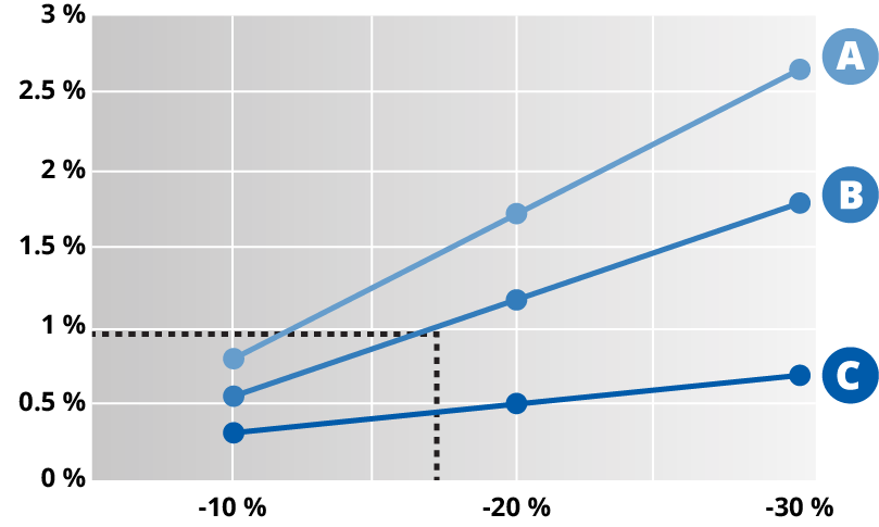 Graph showing correlation between higher fuel consumption and loss of truck tyre pressure