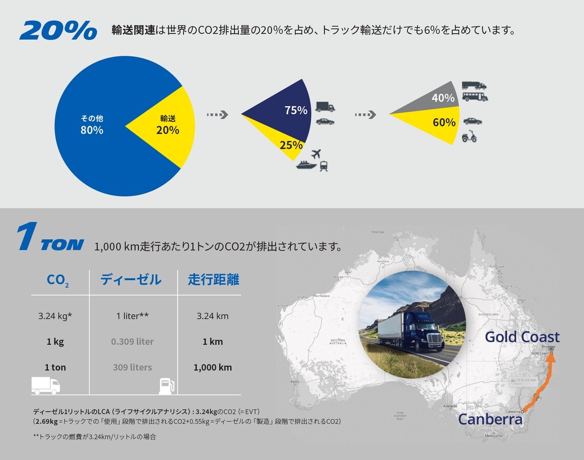 輸送関連における世界のCO2排出量