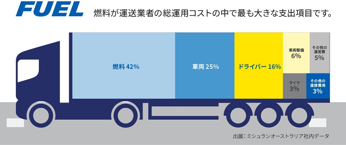 燃料コストが運送業者の総費用コストで最大の割合を占めていることを示すトラックの図