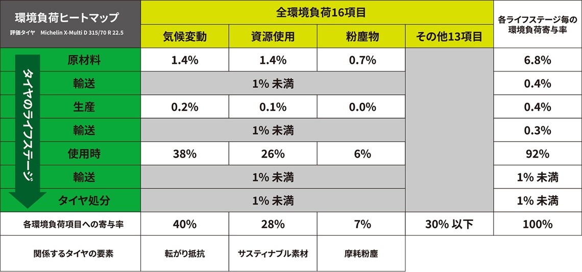 ミシュランタイヤの環境負荷ヒートマップを示す図