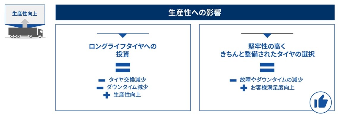 ミシュランタイヤのロングライフ性能と堅牢性が生産性向上と顧客満足度向上に寄与することを示す図