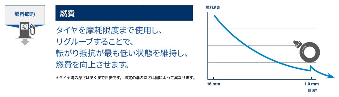 ミシュランタイヤのリグルーブ技術で転がり抵抗を低減し、燃料効率を向上させることを示す図