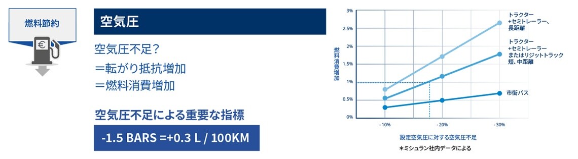 空気圧不足による転がり抵抗と燃料消費増加を示すグラフ