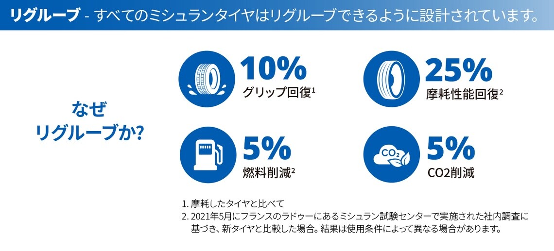 リグルーブ技術を採用したミシュランタイヤの特長の図