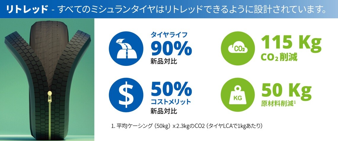 リトレッド技術を採用したミシュランタイヤの環境負荷軽減とコスト削減効果を示す図