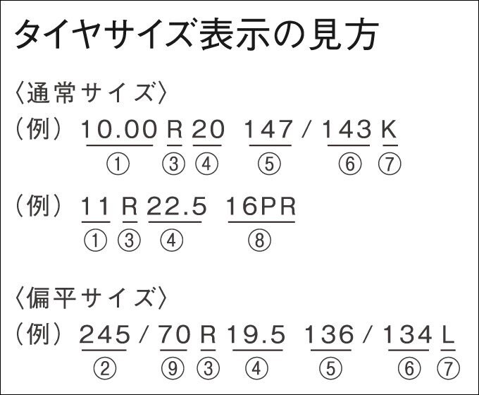 トラック・バス用のタイヤサイズ表示の例