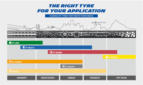 Right truck tyre according to your usage