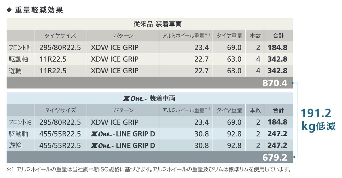 スーパーシングルタイヤ「MICHELIN X ONE LINE GRIP D」の装着車両では、従来品の装着車両に比べて191.2キロの重量軽減効果があることを示す表