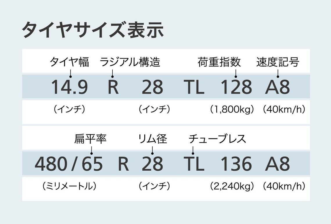 トラクター用ラジアルタイヤのサイズ表示例