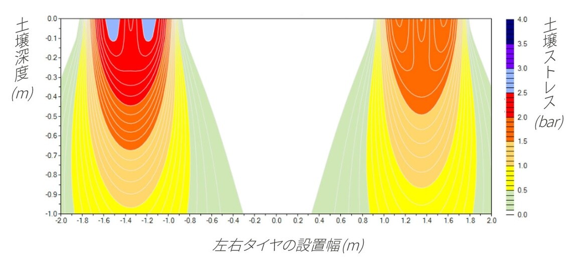 土壌ストレスマップの比較:2.6バールvs2.1バール