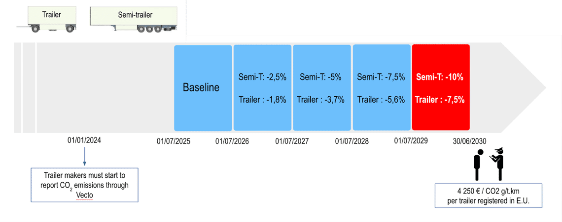 Application of vecto on truck trailers timeline. Penalties will start in 2030.