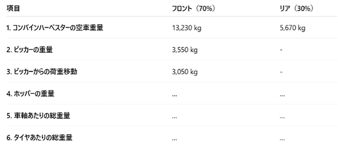 空車重量、ピッカー重量、ホッパー重量などをもとに、コンバインハーベスターのフロント(70%)・リア(30%)にかかる荷重を計算するための表