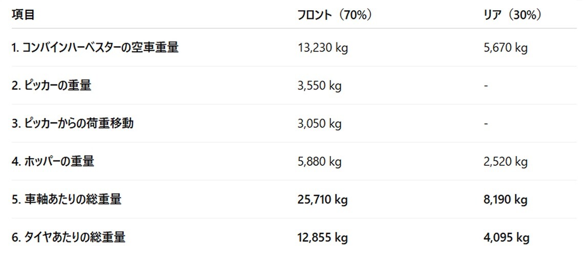 空車重量、ピッカー重量、ホッパー重量などをもとに、コンバインハーベスターのフロント(70%)・リア(30%)にかかる荷重を計算するための表
