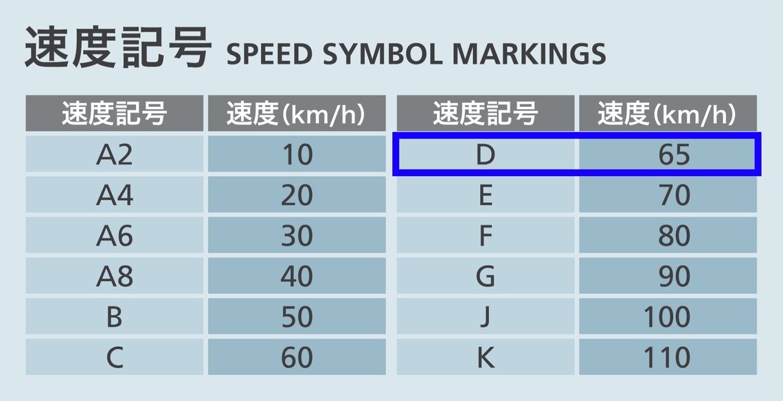速度記号表