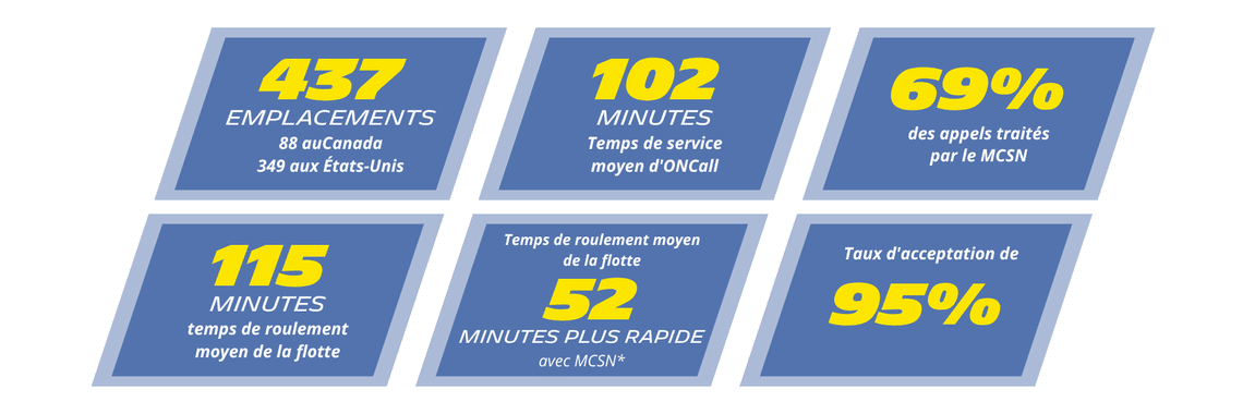 Deux rangées de boîtes de statistiques bleues concernant les données sur le réseau de services commerciaux de Michelin