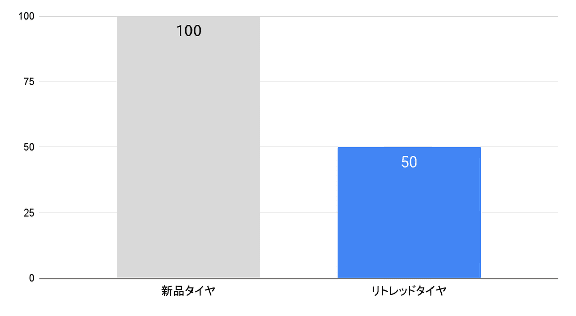 リトレッドタイヤは新品タイヤと比べて約40～50%のコスト削減が可能