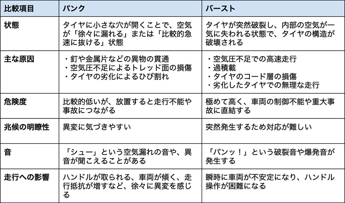 タイヤのパンクとバーストの違いを示す比較表