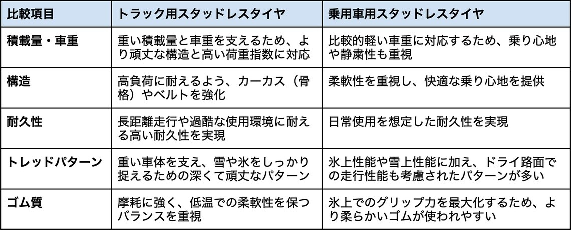 トラック用スタッドレスタイヤと乗用車用スタッドレスタイヤの設計方針の違いを表す比較表