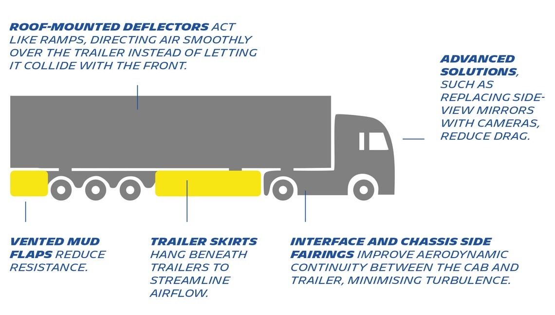 Illustration of a truck showing aerodynamic solutions that reduce drag and fuel consumption, including roof-mounted deflectors, vented mud flaps, trailer skirts, interface and chassis side fairings, and advanced solutions like camera-based mirrors.