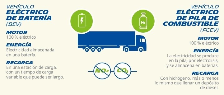 Vehículo eléctrico de batería (VEB) frente a vehículo eléctrico de celda de carburante (FCEV)