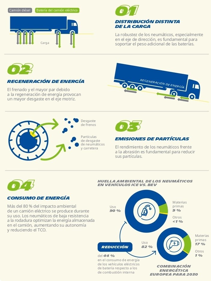 Por qué los neumáticos prémium son la única opción adecuada para los camiones eléctricos