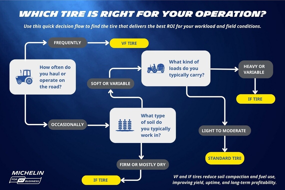 A decision flow for choosing the right ag tire for your conditions based on surface, soil and load