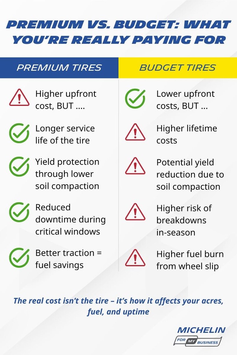 A side-by-side chart comparing what you pay for when you buy premium or budget ag tires