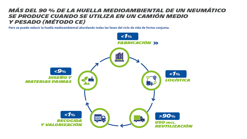huella medioambiental del neumático