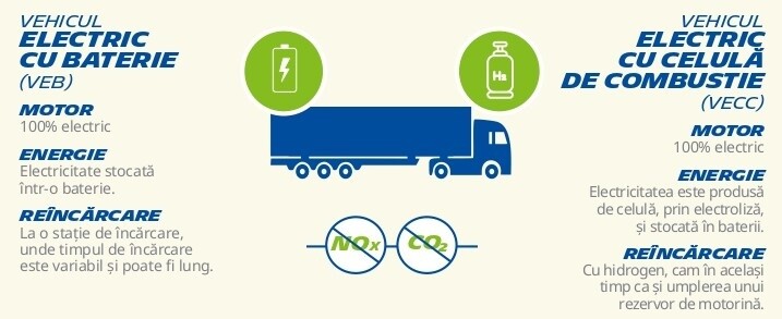 Vehicul electric cu baterie (BEV) vs. vehicul electric cu pile de combustie (FCEV)